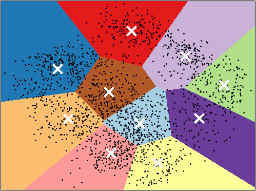 K-means clustering