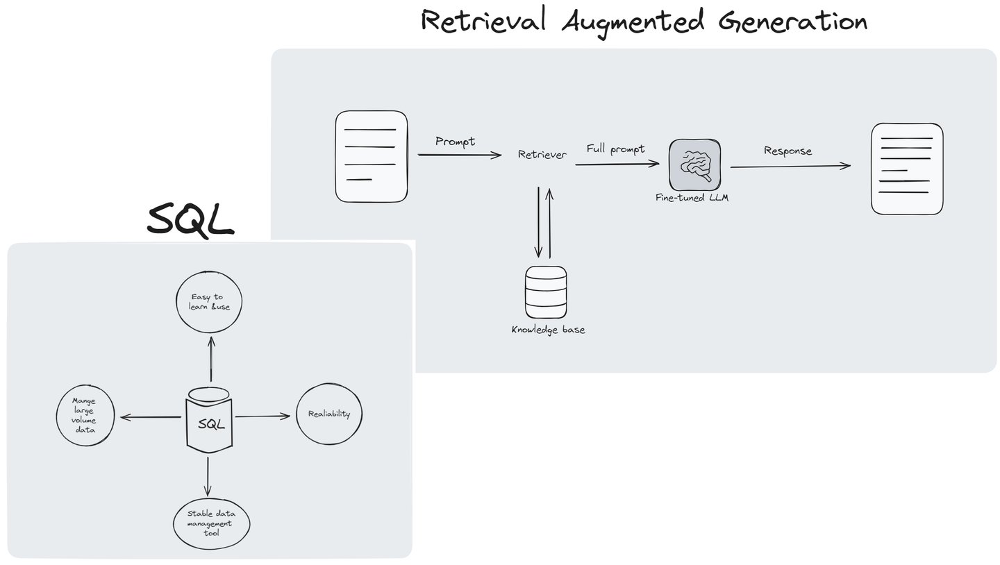 SQL+RAG