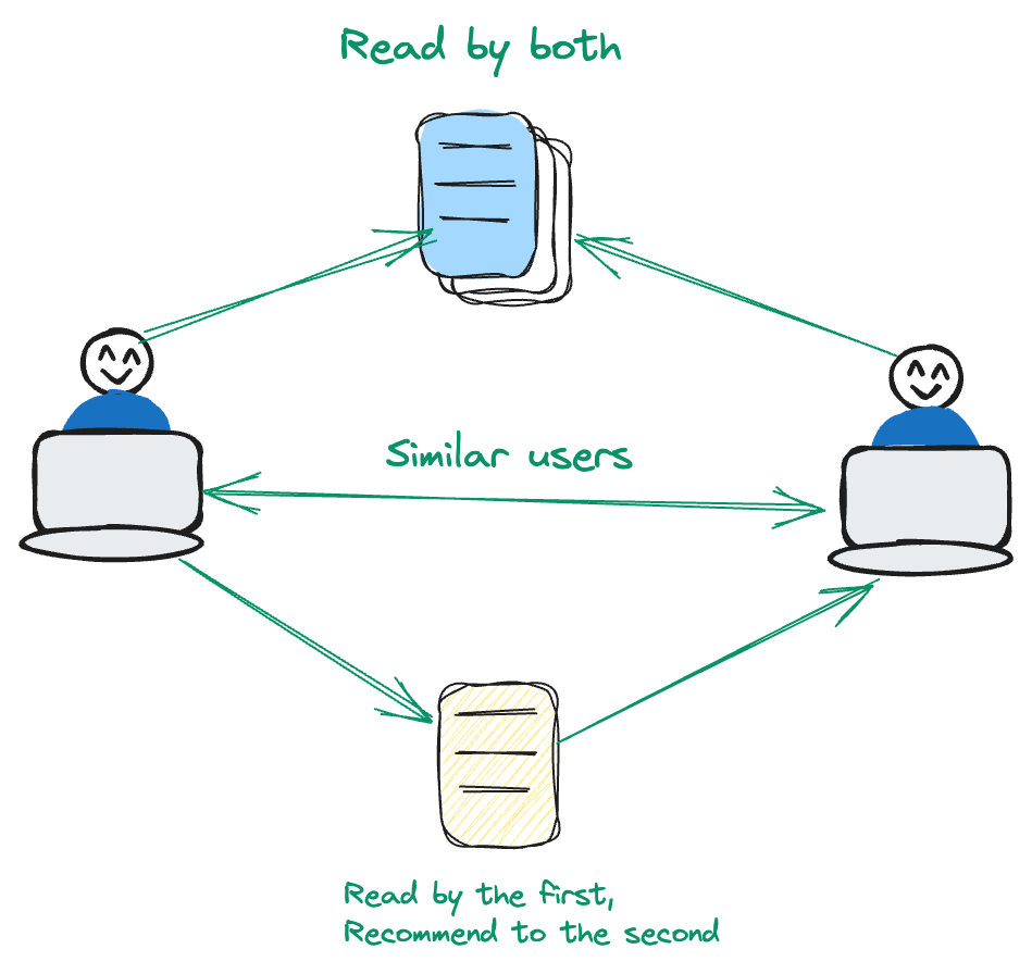 Collaborative Filtering