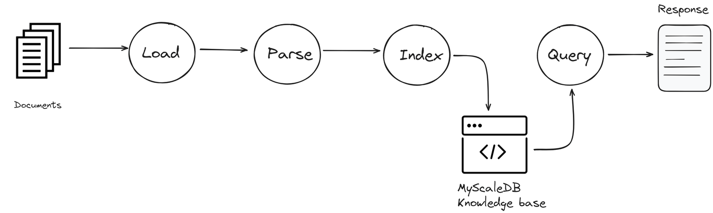 How LlamaIndex Works