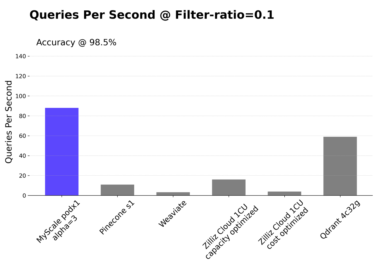 MyScale Performance