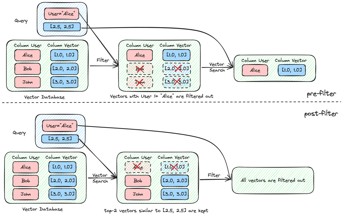 Pre-filter vs. Post-filter