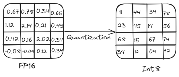 Quantization