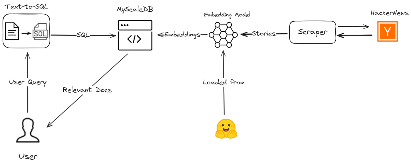 Text-to-SQL