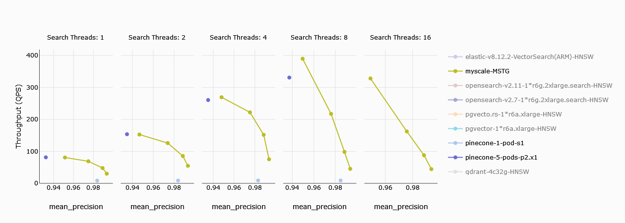 throughput in MyScsale