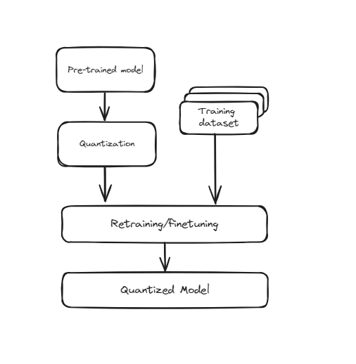 Training Aware Quantization