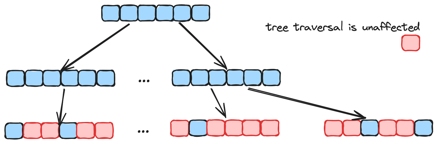 Tree vector index with filters