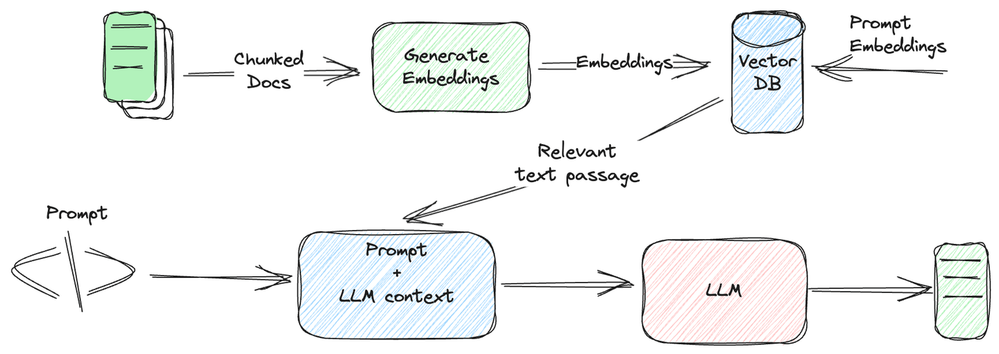 Vector Database Helping LLMs