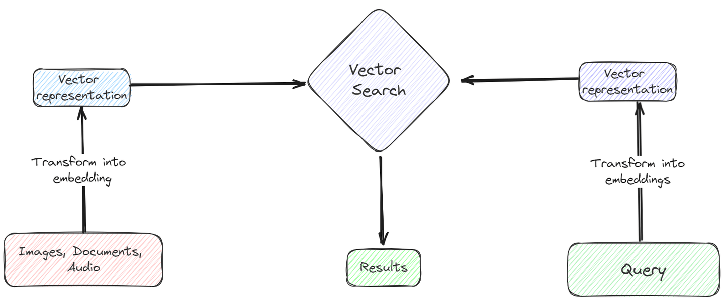 Vector Search